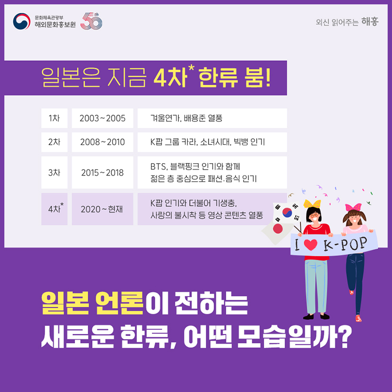 일본은 지금 4차* 한류 붐!, 1차, 2003-05, 겨울연가, 배용준 열풍, 2차, 2008-10, K팝 그룹 카라, 소녀시대, 빅뱅 인기, 3차, 2015-18, BTS, 블랙핑크 인기와 함께 젊은 층 중심으로 패션․음식 인기, *4차, 2020~현재, K팝 인기와 더불어 기생충, 사랑의 불시착 등 영상 콘텐츠 열풍. 일본 언론이 전하는 새로운 한류,