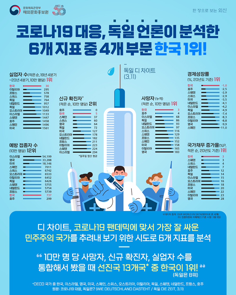 코로나19 대응, 독일 언론이 분석한 6개 지표 중 4개 부문 한국 1위! 독일 디 차이트(3.11) 1.실업자 수 (적은 순, 19년 4분기~20년 4분기, 10만 명당) 1위 2.일주일 합산 신규 확진자(적은 순, 10만 명당) 2위 3.예방 접종자 수(10만 명당) 12위 4.경제성장률(%, 20년도 기준) 1위 5.누적 사망자(적은 순, 10만 명당