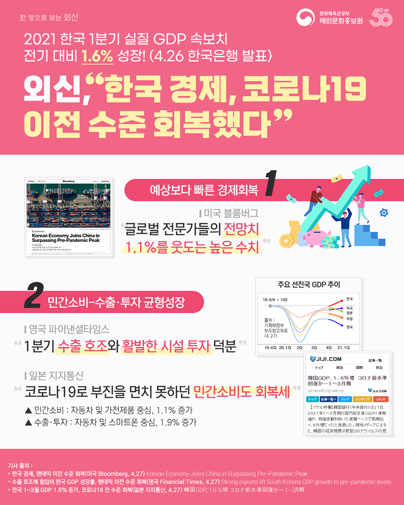2021 한국 1분기 실질 GDP 속보치 전기 대비 1.6% 성장! (4.26 한국은행 발표) 외신, '한국 경제, 코로나19 이전 수준 회복했다' (1)예상보다 빠른 경제회복. 미국 블룸버그 '글로벌 전문가들의 전망치 1.1%를 웃도는 높은 수치' (2)민간소비-수출‧투자 균형성장. 영국 파이낸셜타임스 '1분기 수출 호조와 활발한 시설 투자 덕분' 일본 
