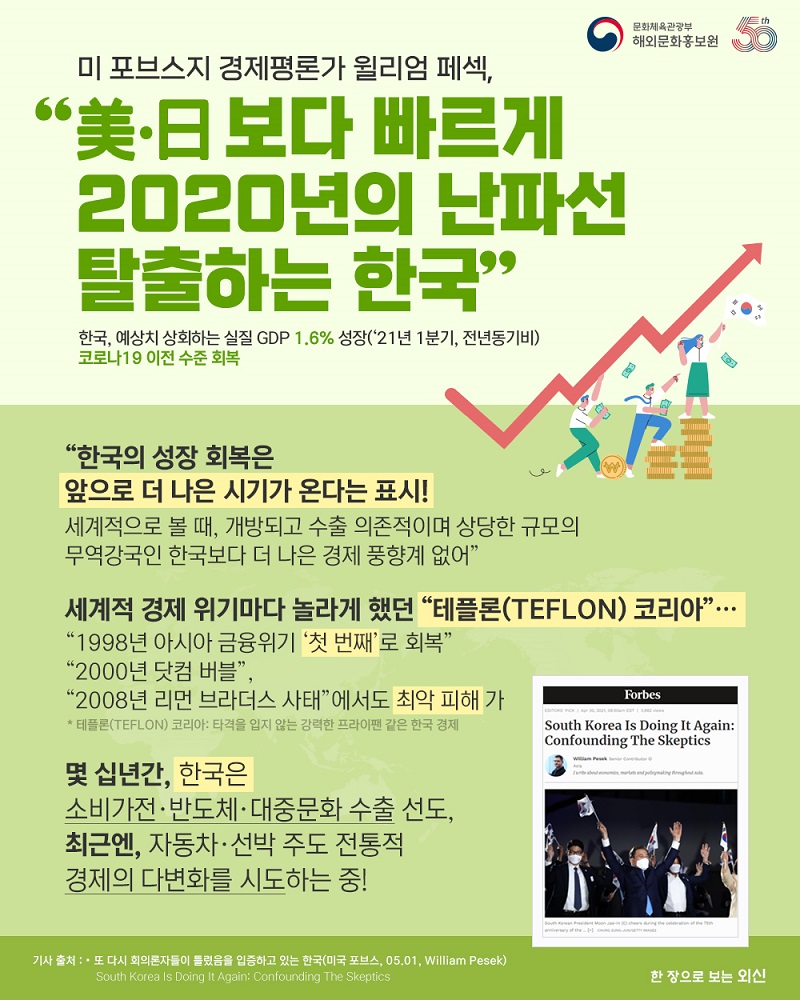 미 포브스지 경제평론가 윌리엄 페섹,  “美·日보다 빠르게 2020년의 난파선 탈출하는 한국”  한국, 예상치 상회하는 실질 GDP 1.6% 성장(‘21년 1분기, 전년동기비) 코로나19 이전 수준 회복 “한국의 성장 회복은 앞으로 더 나은 시기가 온다는 표시!  세계적으로 볼 때, 개방되고 수출 의존적이며 상당한 규모의 무역강국인    한국보다 더 나은 