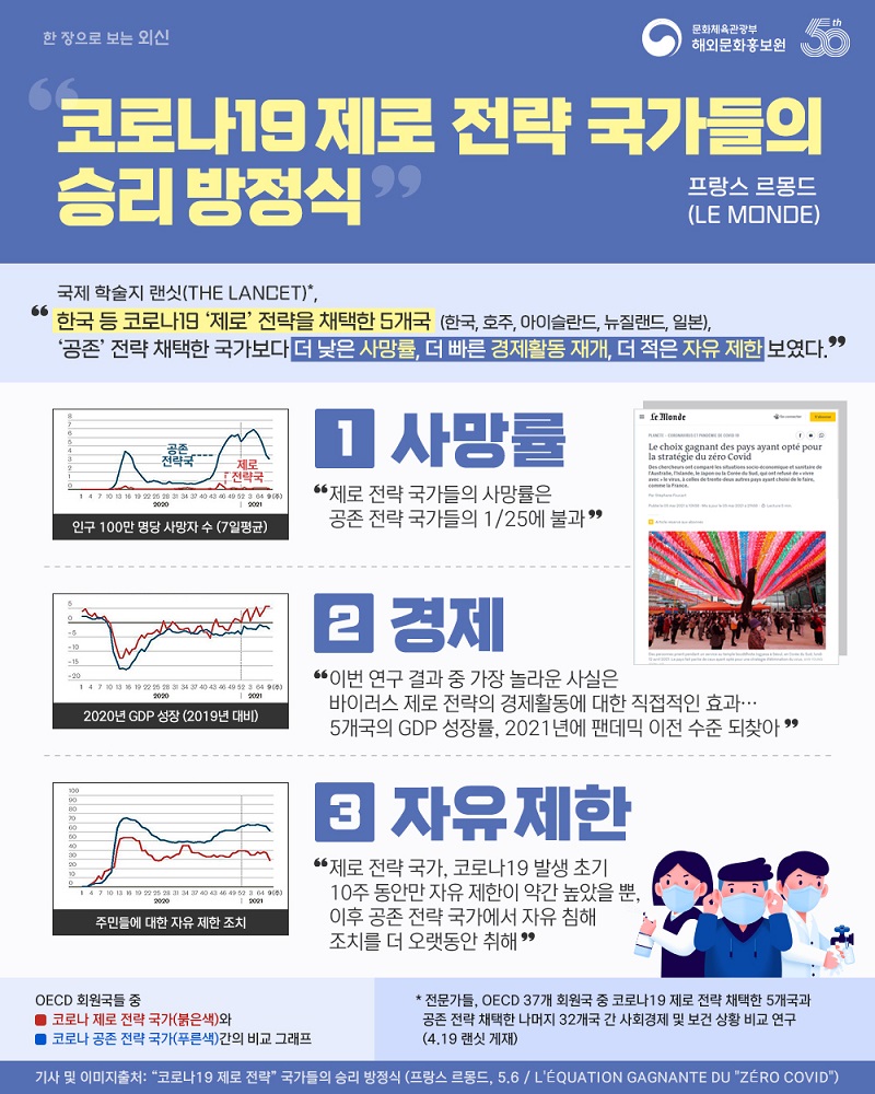 프랑스 르몽드(Le Monde), '코로나19 제로 전략 국가들의 승리 방정식.' 국제 학술지 랜싯(The Lancet)*,  '한국 등 코로나19 ’박멸‘ 전략을 채택한 5개국,  (한국, 호주, 아이슬란드, 뉴질랜드, 일본)  ’공존‘ 전략 채택한 국가보다  더 낮은 사망률, 더 빠른 경제활동 재개, 더 적은 자유 제한 보였다' ①사망률 '제로 전략 국