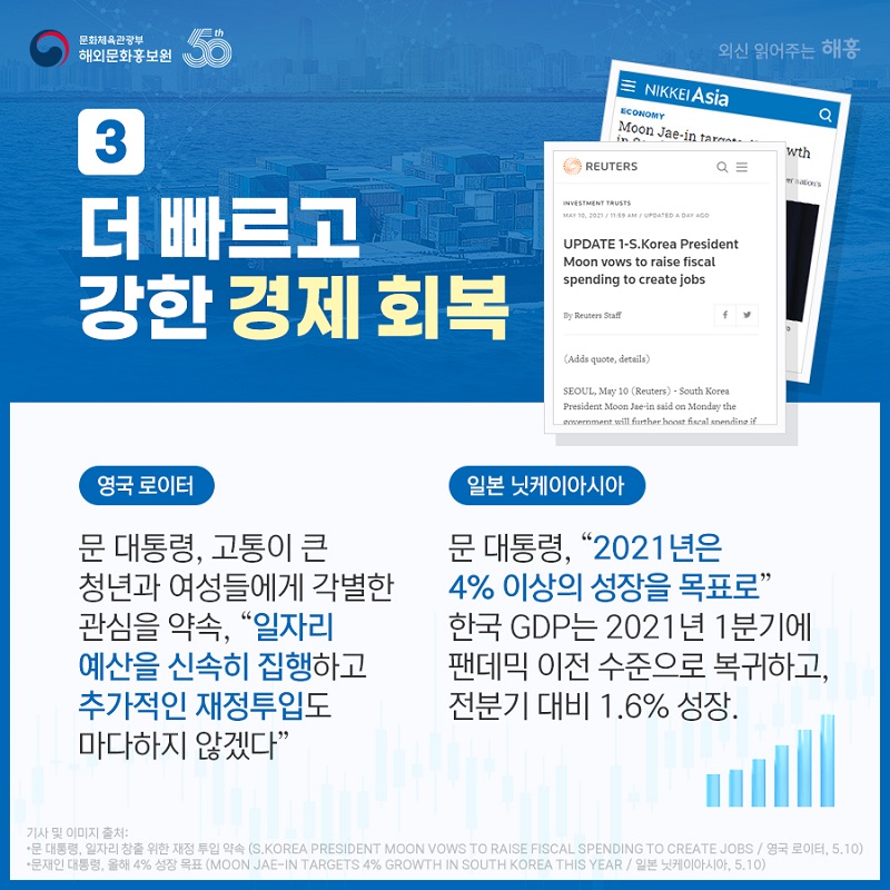 ③더 빠르고 강한 경제 회복. <영국 로이터> 문 대통령, 고통이 큰 청년과 여성들에게 각별한 관심을 약속, '일자리 예산을 신속히 집행하고 추가적인 재정투입도 마다하지 않겠다' <일본 닛케이아시아> 문 대통령, '2021년은 4%대 이상의 성장을 목표로' 한국 GDP는 2021년 1분기에 팬데믹 이전 수준으로 복귀하고, 전분기 대비 
