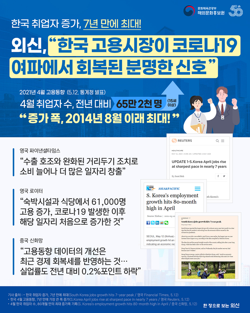 한국 취업자 증가, 7년 만에 최대! 외신, '한국 고용시장이 코로나19 여파에서 회복된 분명한 신호' (2021년 4월 고용동향, 5.12. 통계청 발표) 4월 취업자 수, 전년 대비 65만2천 명 (15세 이상) '증가 폭, 2014년 8월 이래 최대!' 영국 파이낸셜타임스, '수출 호조와 완화된 거리두기 조치로 소비 늘어나 더 많은 일자리 창출' 영국