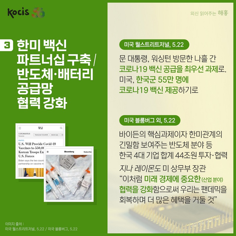 (3) 한미 백신 파트너십 구축 / 반도체‧배터리 공급망 협력 강화 (미국 월스트리트저널, 5.22) 문 대통령, 워싱턴 방문한 나흘 간 코로나19 백신 공급을 최우선 과제로. 미국, 한국군 55만 명에 코로나19 백신 제공하기로 (미국 블룸버그 외, 5.22) 바이든의 핵심과제이자 한미관계의 긴밀함 보여주는 반도체 분야 등 한국 4대 기업 합계 44조원 