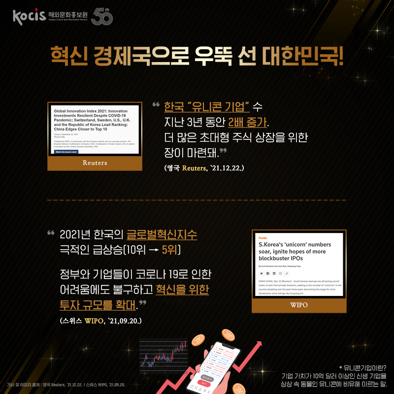 혁신 경제국으로 우뚝 선 대한민국! “한국 “유니콘 기업” 수 지난 3년 동안 2배 증가. 더 많은 초대형 주식 상장을 위한 장이 마련돼.“ (영국 Reuters, ’21.12.22.) “2021년 한국의 글로벌혁신지수 극적인 급상승(10위 → 5위) 정부와 기업들이 코로나 19로 인한 어려움에도 불구하고 혁신을 위한 투자 규모를 확대.“ (스위스 WIPO, ’21,09.20.) *유니콘기업이란? 기업 가치가 10억 달러 이상인 신생 기업을 상상 속 동물인 유니콘에 비유해 이르는 말.