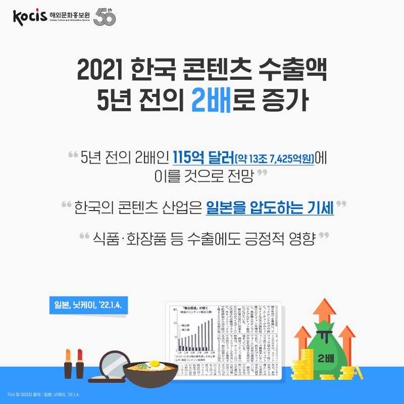 2021 한국 콘텐츠 수출액 5년 전의 2배로 증가 "5년 전의 2배인 115억 달러(약 13조 7,425억원)에 이를 것으로 전망" "한국의 콘텐츠 산업은 일본을 압도하는 기세" "식품·화장품 등 수출에도 긍정적 영향" 일본, 닛케이, '22.1.4.