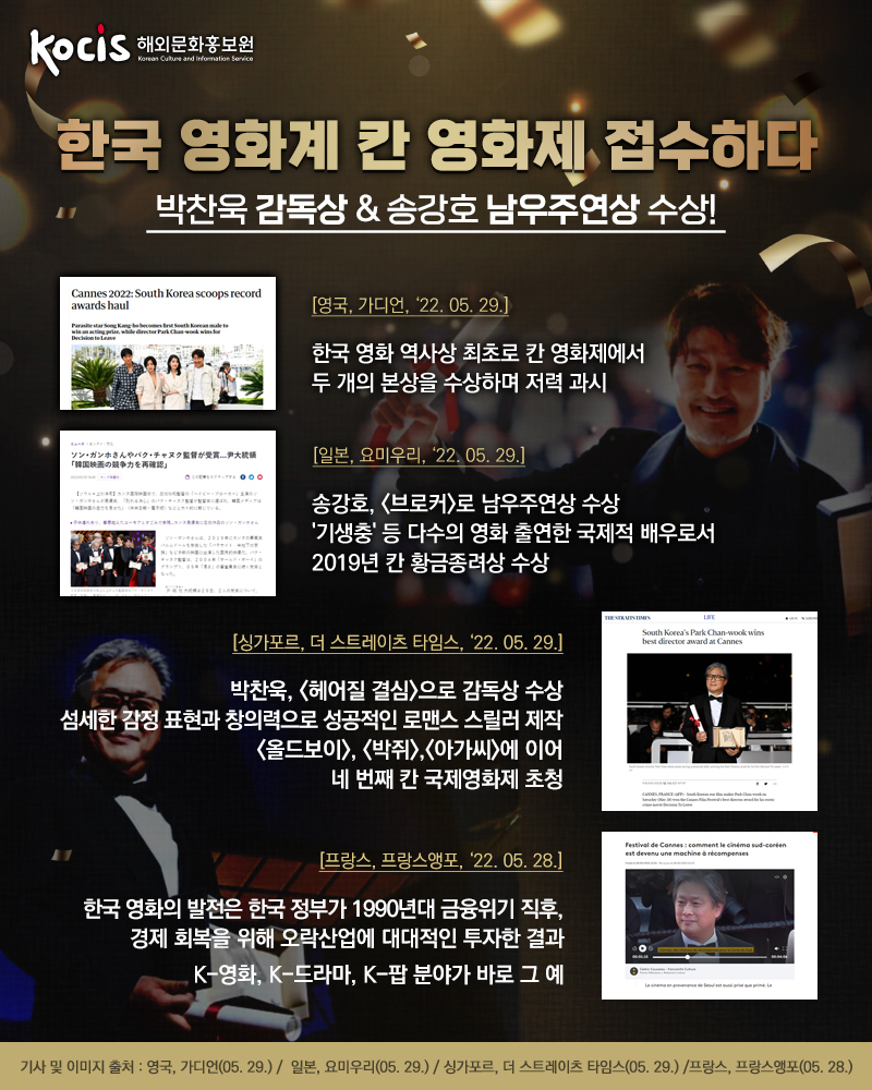한국 영화계 칸 영화제를 접수하다 박찬욱 감독상 & 송강호 남우주연상 수상!  한국 영화 역사상 최초로 칸 영화제에서 두 개의 본상을 수상하며 저력 과시 [영국, 가디언, 22.05.29]  송강호, <브로커>로 남우주연상 수상 기생충' 등 다수의 영화에 출연한 국제적 배우로서 2019년 칸 황금종려상 수상 [일본, 요미루이, 22.05.29]  박찬욱, <헤어질 결심>으로 감독상 수상  섬세한 감정 표현과 창의력으로 성공적인 로맨스 스릴러 제작  <올드보이>, <박쥐>, <아가씨>에 이어  네 번째 칸 국제영화제 초청 [싱가포르, 더 스트레이츠 타임즈, 22.05.29]  한국 영화의 발전은 한국 정부가 1990년대 금융위기 직후,  경제 회복을 위해 오락산업에 대대적인 투자한 결과   K-영화, K-드라마, K-팝 분야가 바로 그 예 [프랑스, 프랑스앵포, 22.05.28]