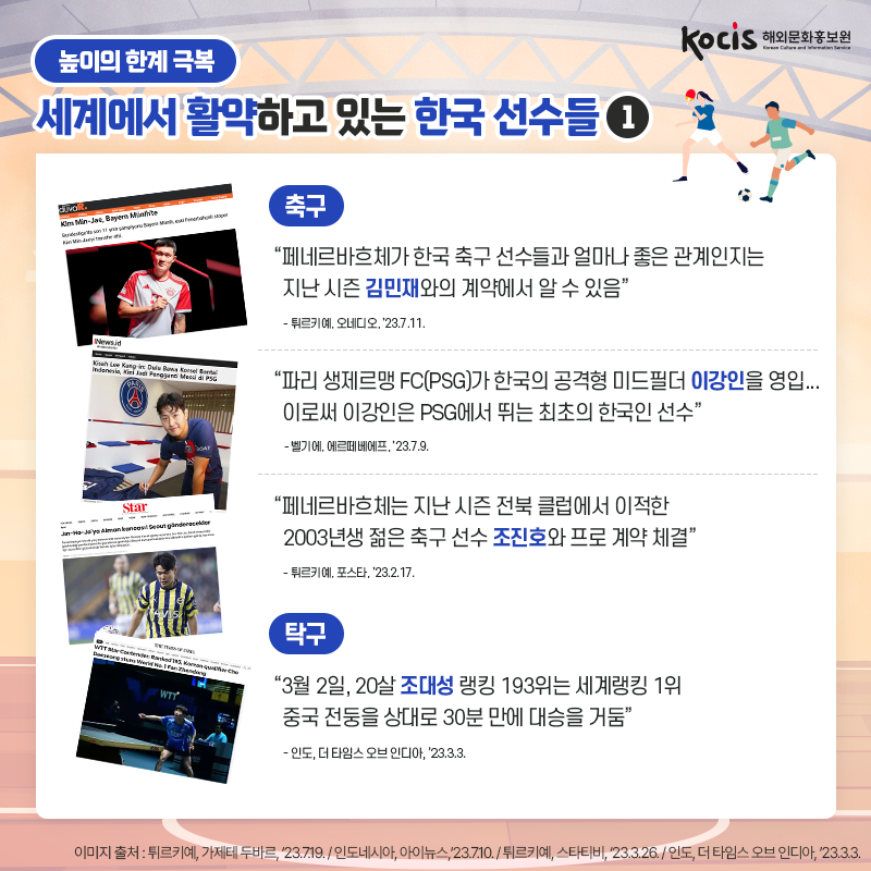 [카드뉴스7/10]높이의 한계 극복 세계에서 활약하고 있는 한국 선수들  <축구> “페네르바흐체가 한국 축구 선수들과  얼마나 좋은 관계인지는 지난 시즌 김민재와의 계약에서 알 수 있음” - 튀르키예, 오네디오, ’23.7.11.  “파리 생제르맹 FC(PSG)가  한국의 공격형 미드필더 이강인을 영입... 이로써 이강인은 PSG에서 뛰는 최초의 한국인 선수” - 벨기에, 에르떼베에프, ’23.7.9.  “페네르바흐체는 지난 시즌 전북 클럽에서 이적한 2003년생 젊은 축구 선수 조진호와 프로 계약 체결” - 튀르키예, 포스타, ’23.2.17.  <탁구> “3월 2일, 20살 조대성 랭킹 193위는  세계랭킹 1위 중국 전둥을 상대로  30분 만에 대승을 거둠” - 인도, 더 타임스 오브 인디아, ’23.3.3.
