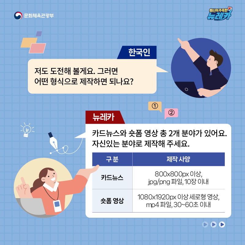 한국인  저도 도전해 볼게요. 그러면 어떤 형식으로 제작하면 되나요?  뉴레카  카드뉴스와 숏폼 영상 총 2개 분야가 있어요. 자신있는 분야로 제작해 주세요.  구분 작품 제출 형식 카드뉴스 800x800px 이상, jpg/png 파일, 10장 이내 숏폼 영상 1080x1920px 이상 세로형 영상, mp4 파일, 30~60초 이내