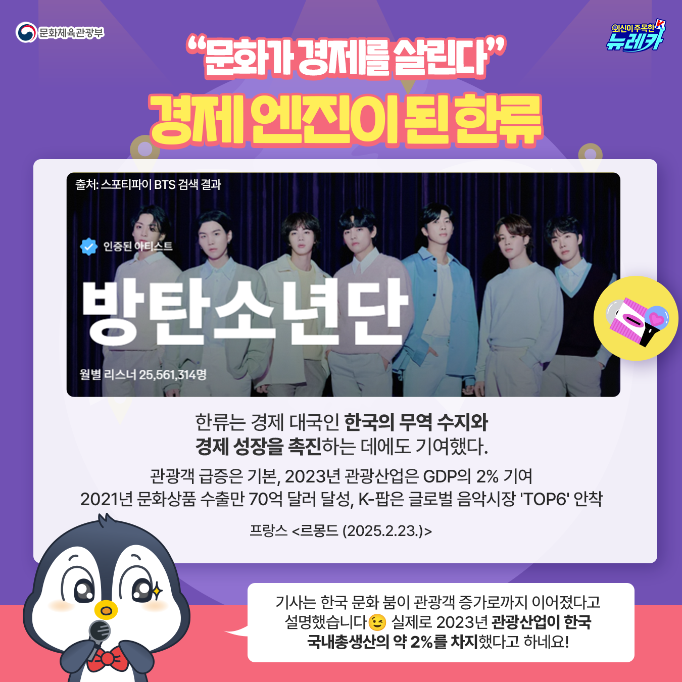 “문화가 경제를 살린다”  경제 엔진이 된 한류 방탄소년단 스포티파이 이미지 출처: 스포티파이 BTS 검색 결과  한류는 경제 대국인 한국의 무역 수지와 경제 성장을 촉진하는 데에도 기여했다.   관광객 급증은 기본, 2023년 관광산업은 GDP의 2% 기여 2021년 문화상품 수출만 70억 달러 달성 K-팝은 글로벌 음악시장 'TOP6' 안착  프랑스 르몽드 (2025.2.23.)   기사는 한국 문화 붐이 관광객 증가로까지 이어졌다고 설명했습니다😉 실제로 2023년 관광산업이 한국 국내총생산의 약 2%를 차지했다고 하네요!