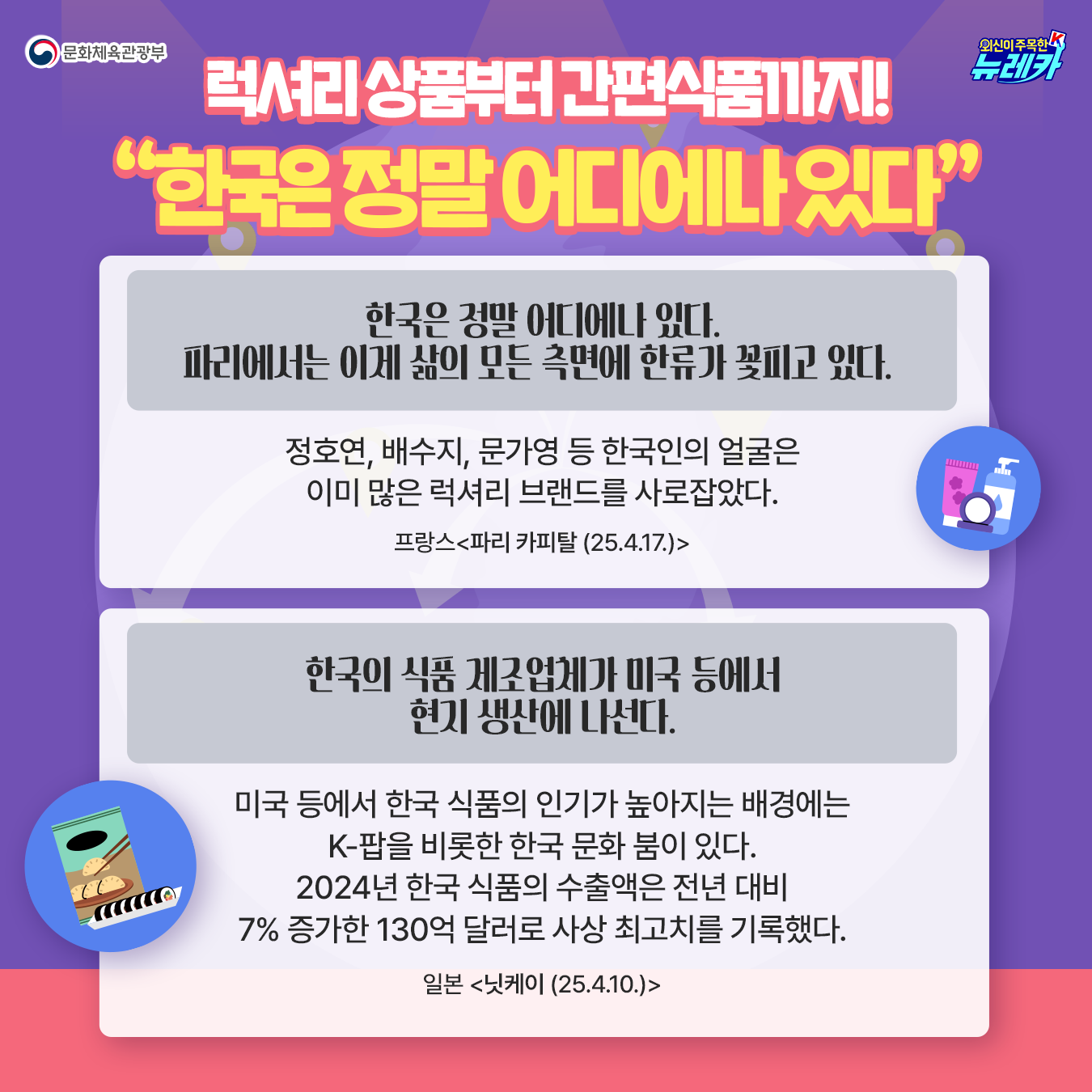 럭셔리 상품부터 간편식품까지! “한국은 정말 어디에나 있다” 한국은 정말 어디에나 있다. 파리에서는 이제 삶의 모든 측면에 한류가 꽃피고 있다.   정호연, 배수지, 문가영 등 한국인의 얼굴은 이미 많은 럭셔리 브랜드를 사로잡았다.  프랑스 파리 카피탈 (25.4.17.)  한국의 식품 제조업체가 미국 등에서 현지 생산에 나선다.  미국 등에서 한국 식품의 인기가 높아지는 배경에는 K-팝을 비롯한 한국 문화 붐이 있다. 2024년 한국 식품의 수출액은 전년 대비 7% 증가한 130억 달러로 사상 최고치를 기록했다.  일본 닛케이 (25.4.10.)
